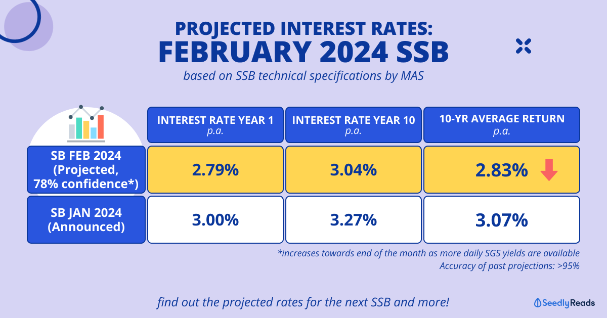 Singapore Savings Bond 2024 Feb SSB Interest Rate Projections