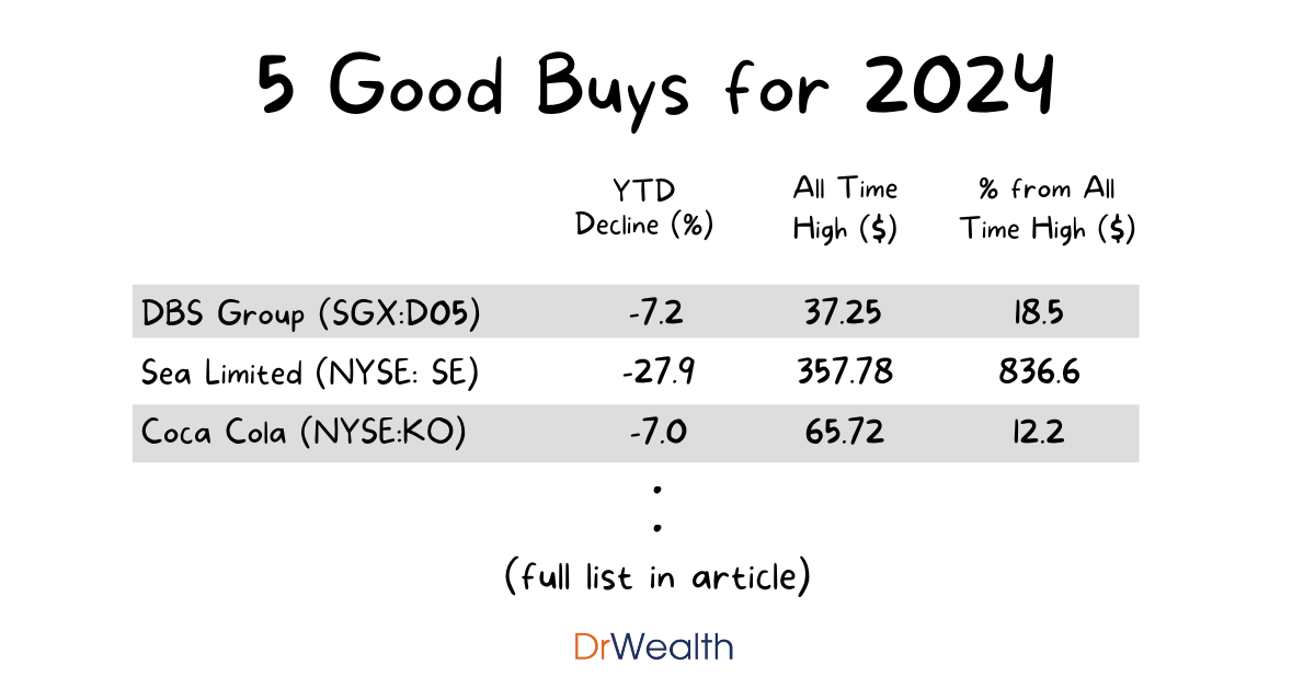 5 Stocks That Fell in 2023 and Looks Like Good Buys For 2024