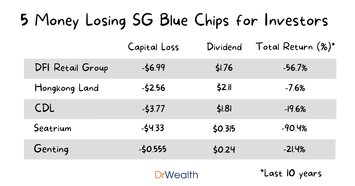 5 Singapore Blue Chips That Lost Money in the Last 10 Years