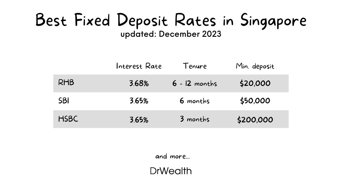 Best Fixed Deposit Rates in Singapore (December 2023)