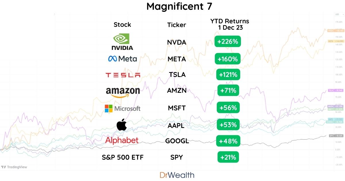 The Investor’s Guide to Magnificent 7 in 2024