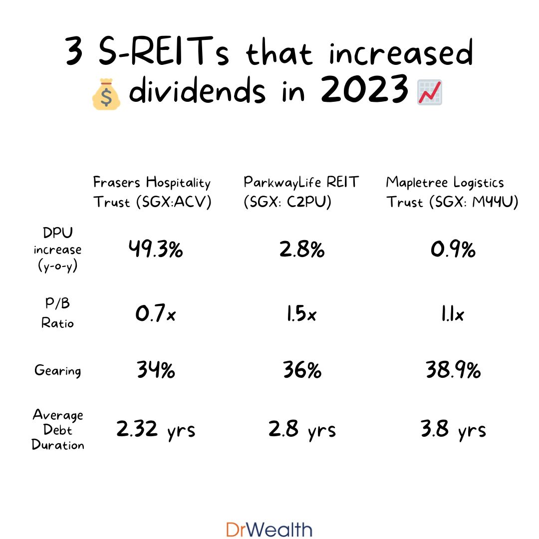 3 S-REITs that increased dividends in 2023