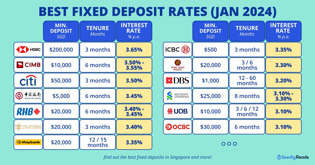 UOB, OCBC, DBS, Maybank & More