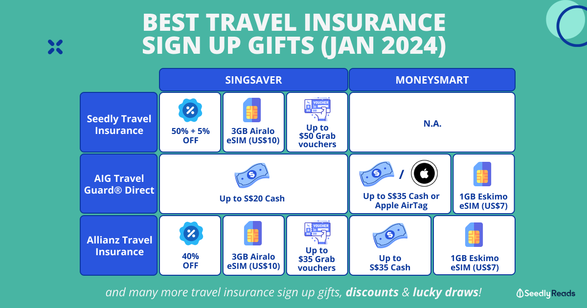 Travel Insurance Promo Codes & Sign-up Gifts Galore