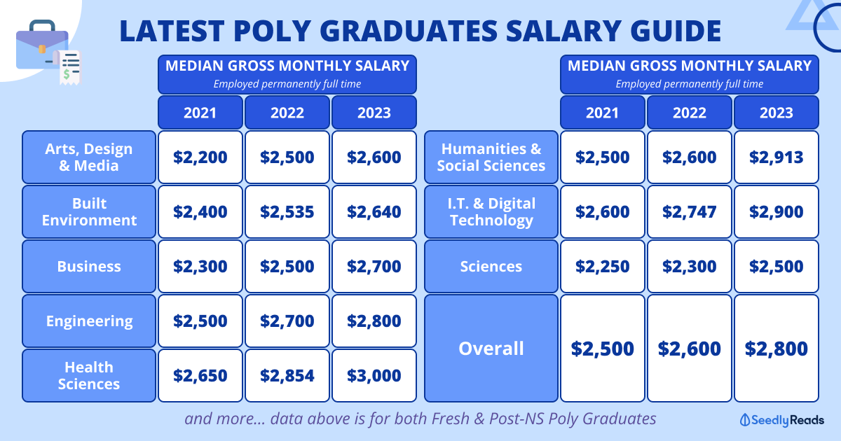 Here’s How Much Poly Graduates Are Earning