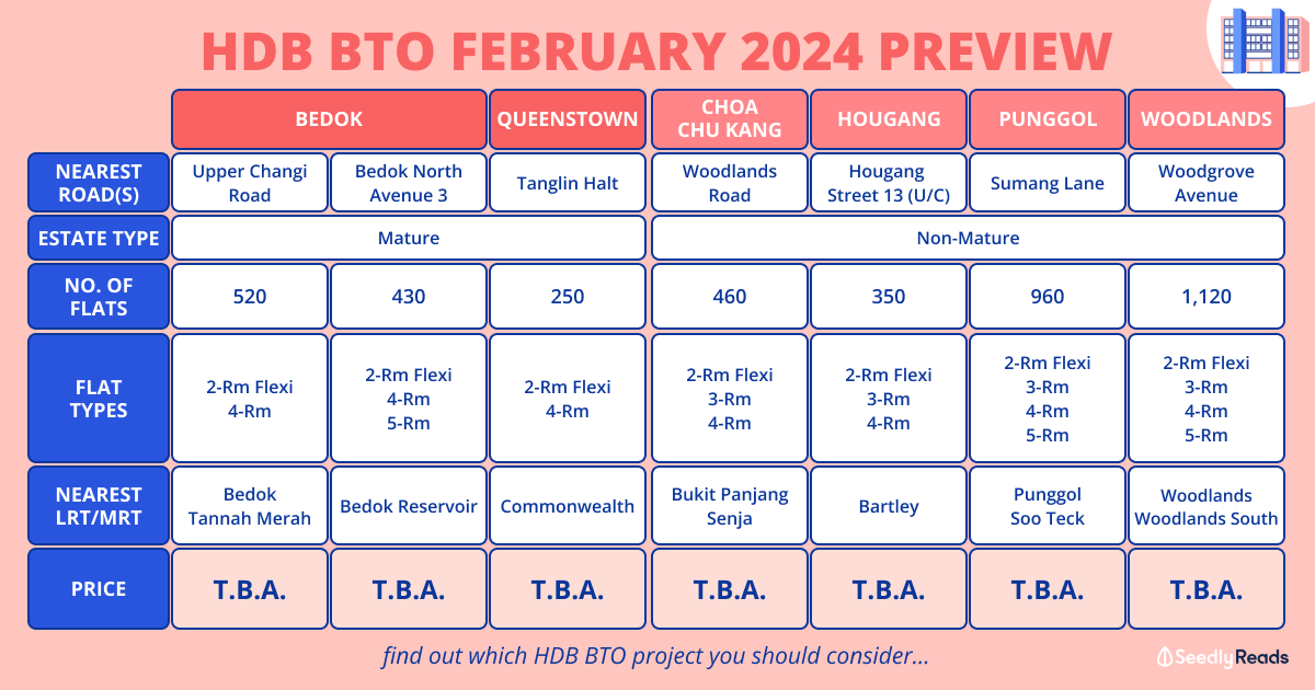 Punggol, Hougang, Woodlands, Queenstown, Bedok, Choa Chu Kang BTOs