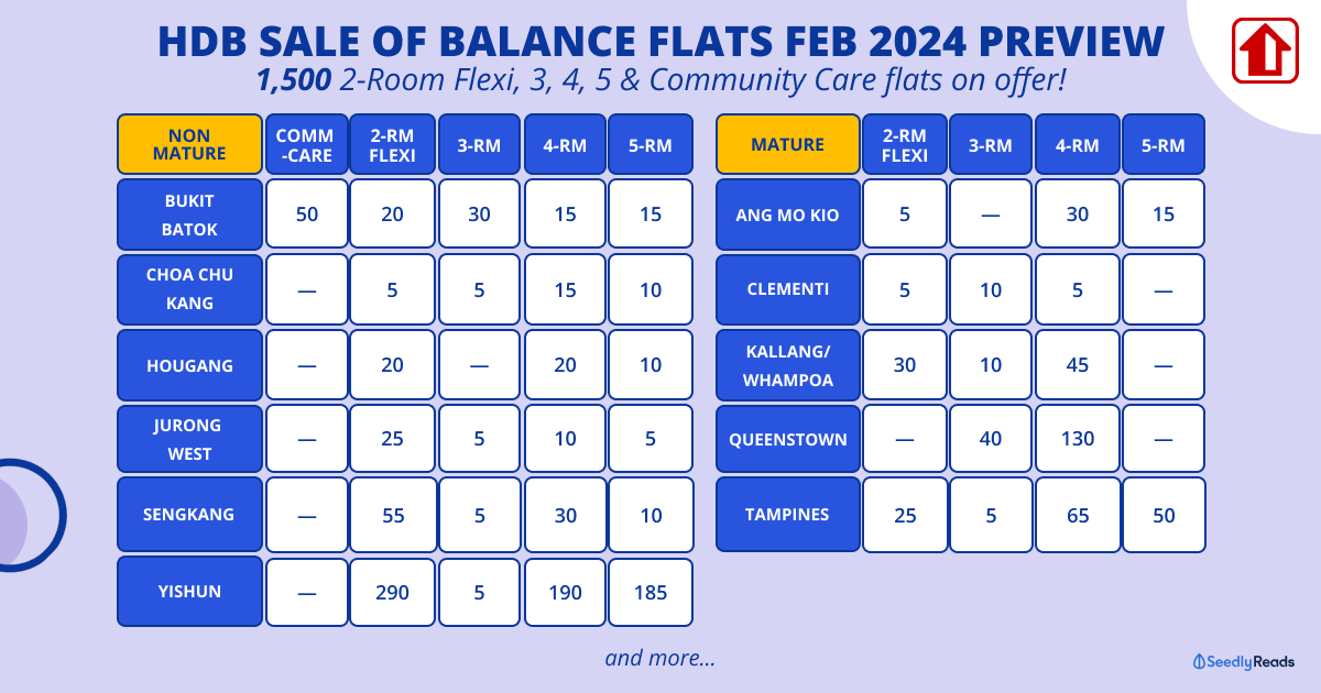 HDB Sale of Balance (SBF) Flat 2024 Feb Preview