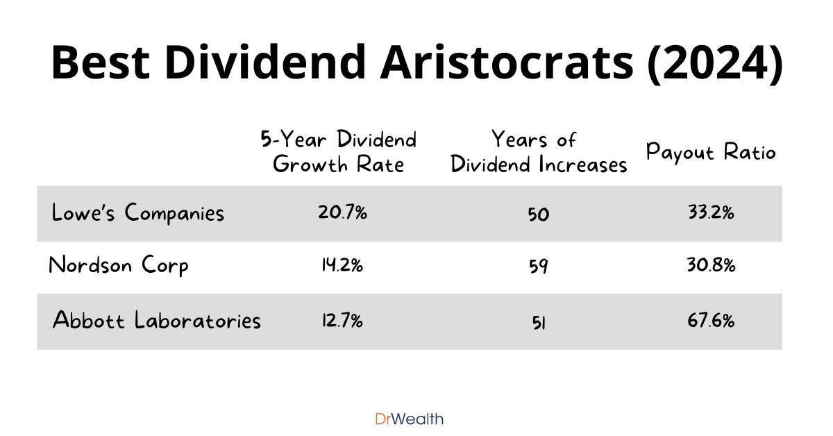 5 Dividend Aristocrats Grew Dividends >10% in last 5 years