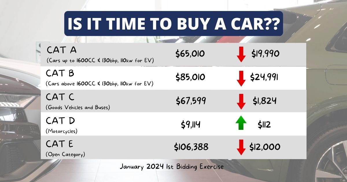 COE dropped, is it time to buy a car?