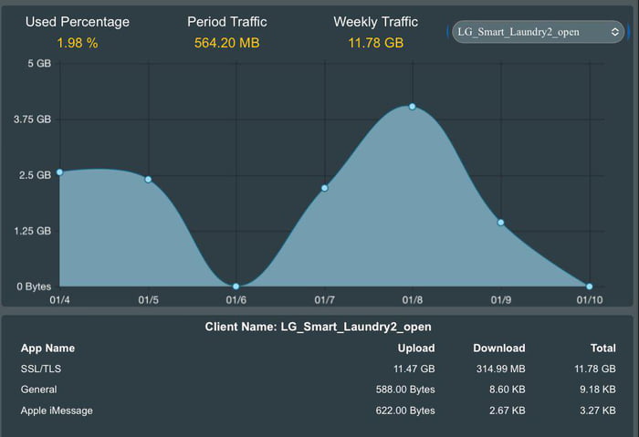 User of LG washing machine spotted that it spent 11Gb of traffic (mostly upload)