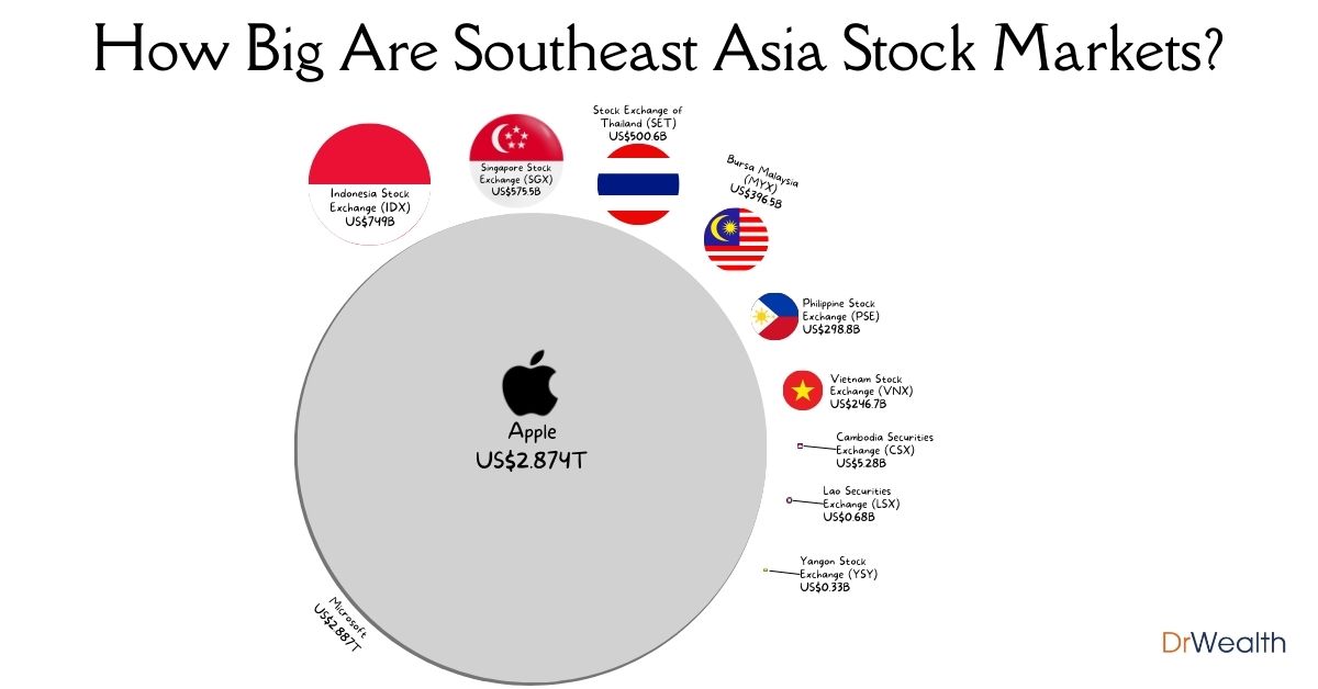 Which is the largest stock market in Southeast Asia?