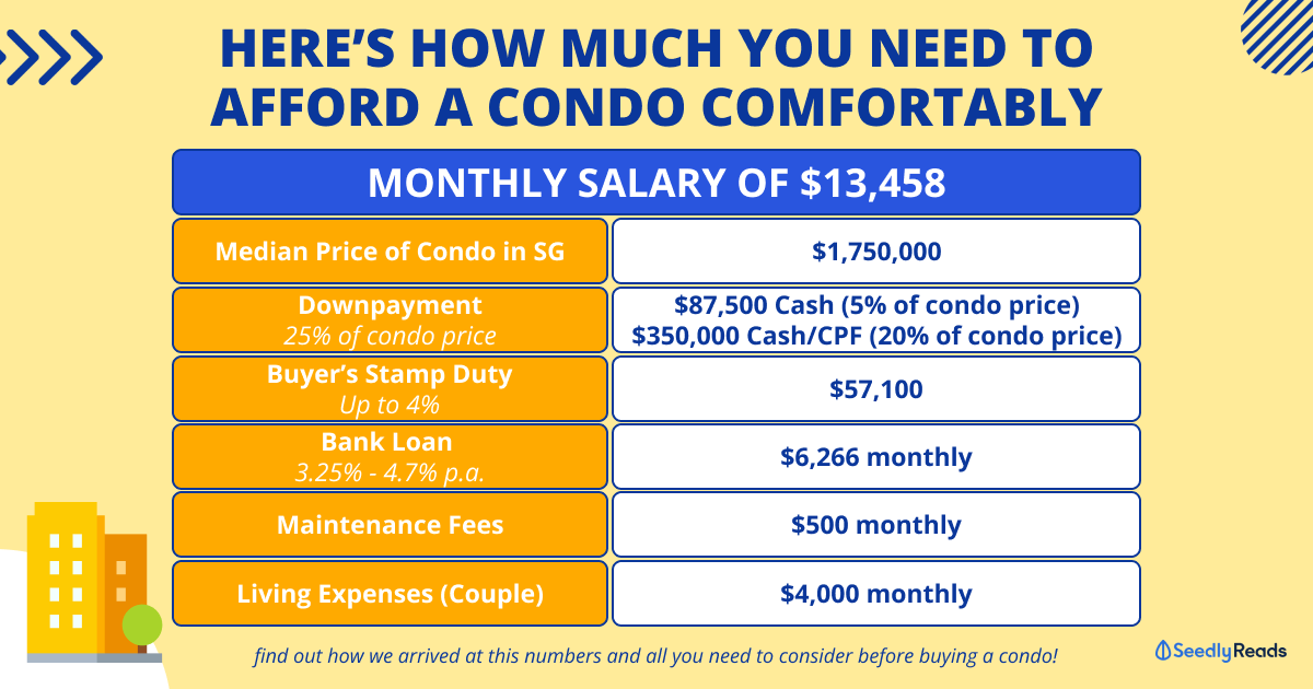 Want To Own a Condo In Singapore? You’ll Need To Earn ,458 A Month