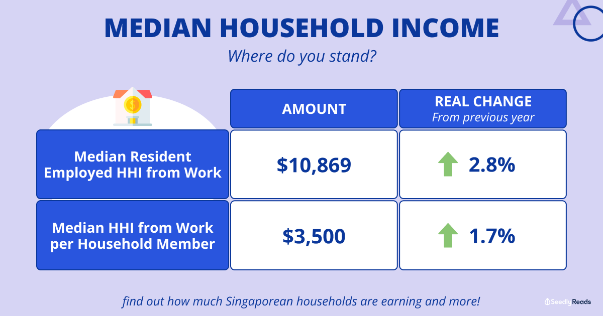 Median Singaporean Household Income: Where Do You Stand?