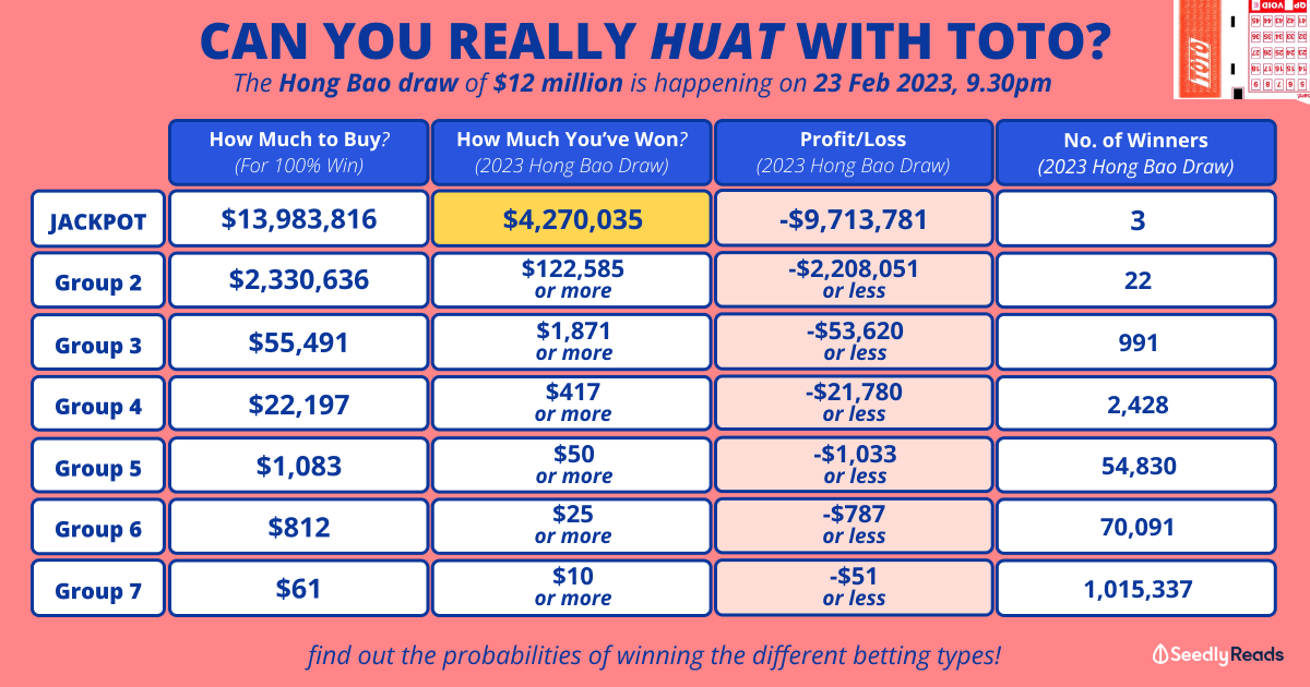 Winning  Million Dollar TOTO Prize With the Help of Statistics. Is It Worth It?