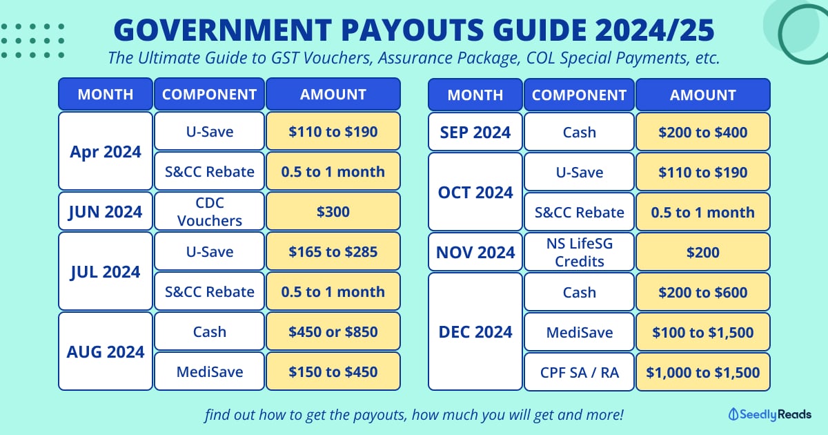 GST Vouchers, Assurance Package & More