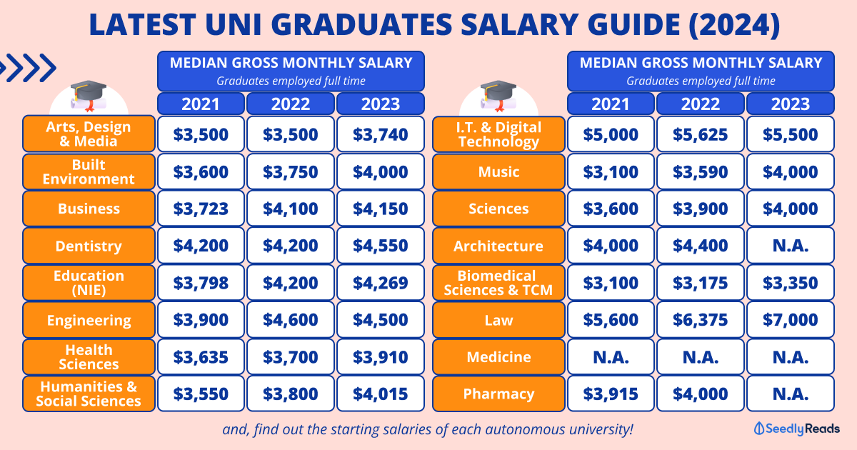 Latest Fresh Graduate Salary Guide (2024) Based on Graduate Employment Survey (GES) 2023