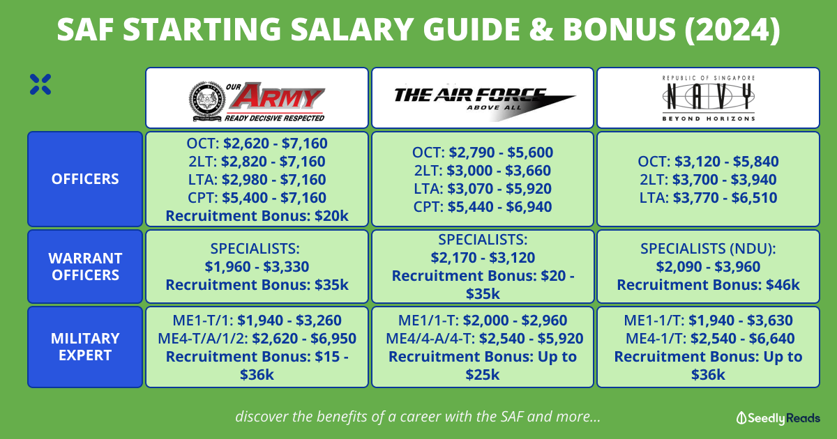 Regular Starting Salary and Recruitment Bonus Schemes By SAF Ranks (Army, Airforce & Navy)