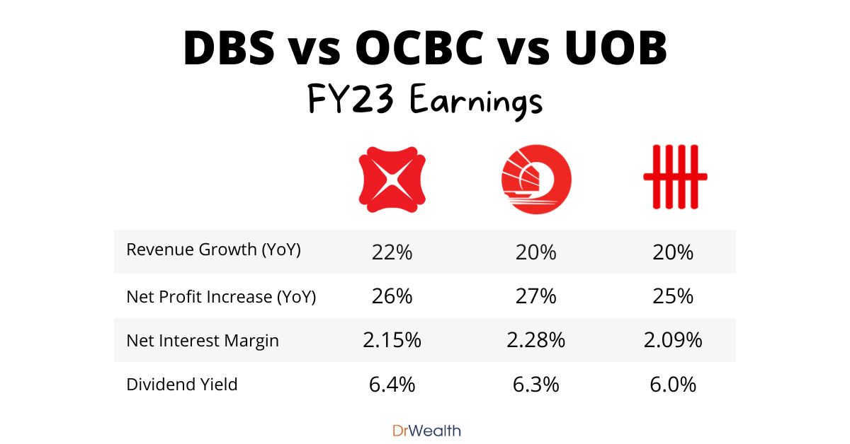 DBS, OCBC, UOB – Which is the Best Bank Stock to Buy After FY23 Results