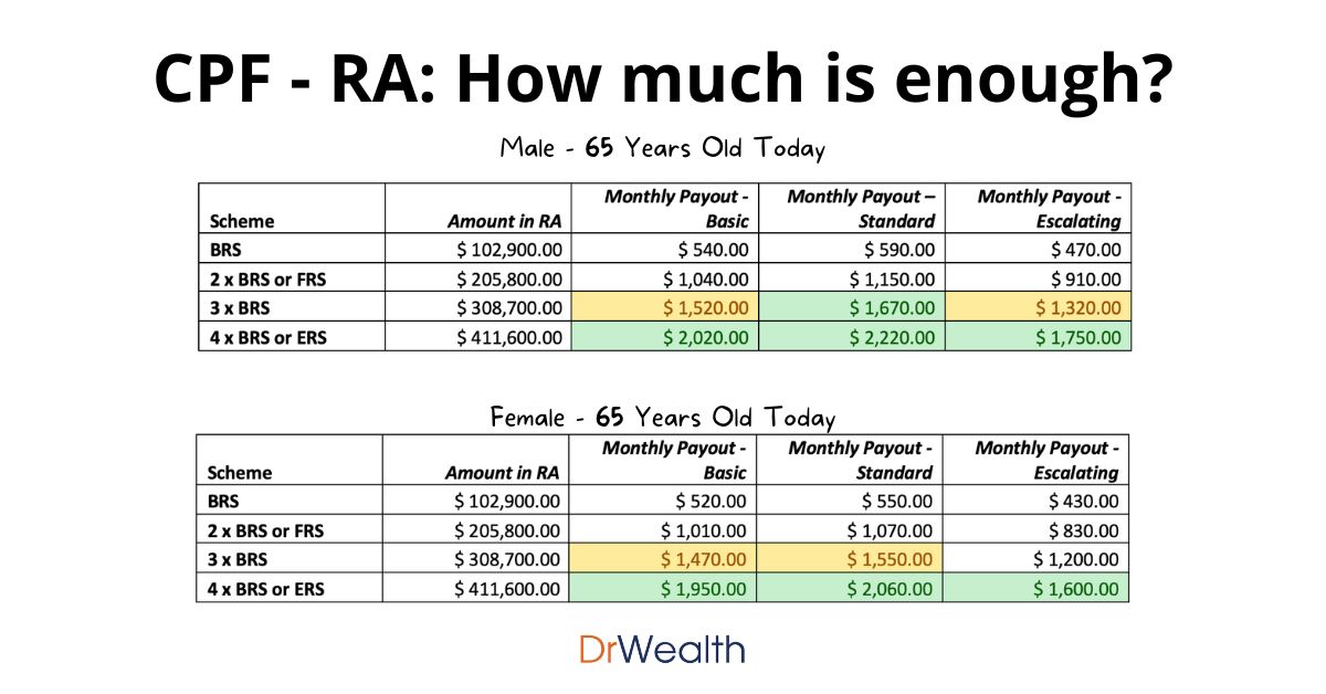 How much do you need to commit to your CPF Retirement Account?