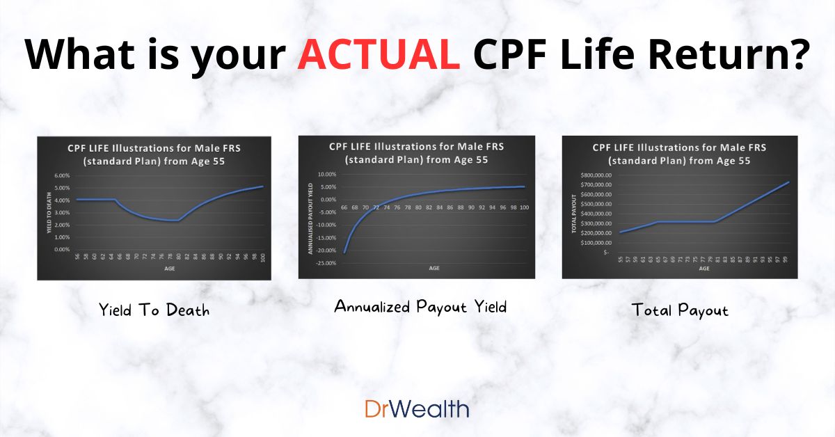 The return for RA is 4.08%, but the return for CPF LIFE is not!