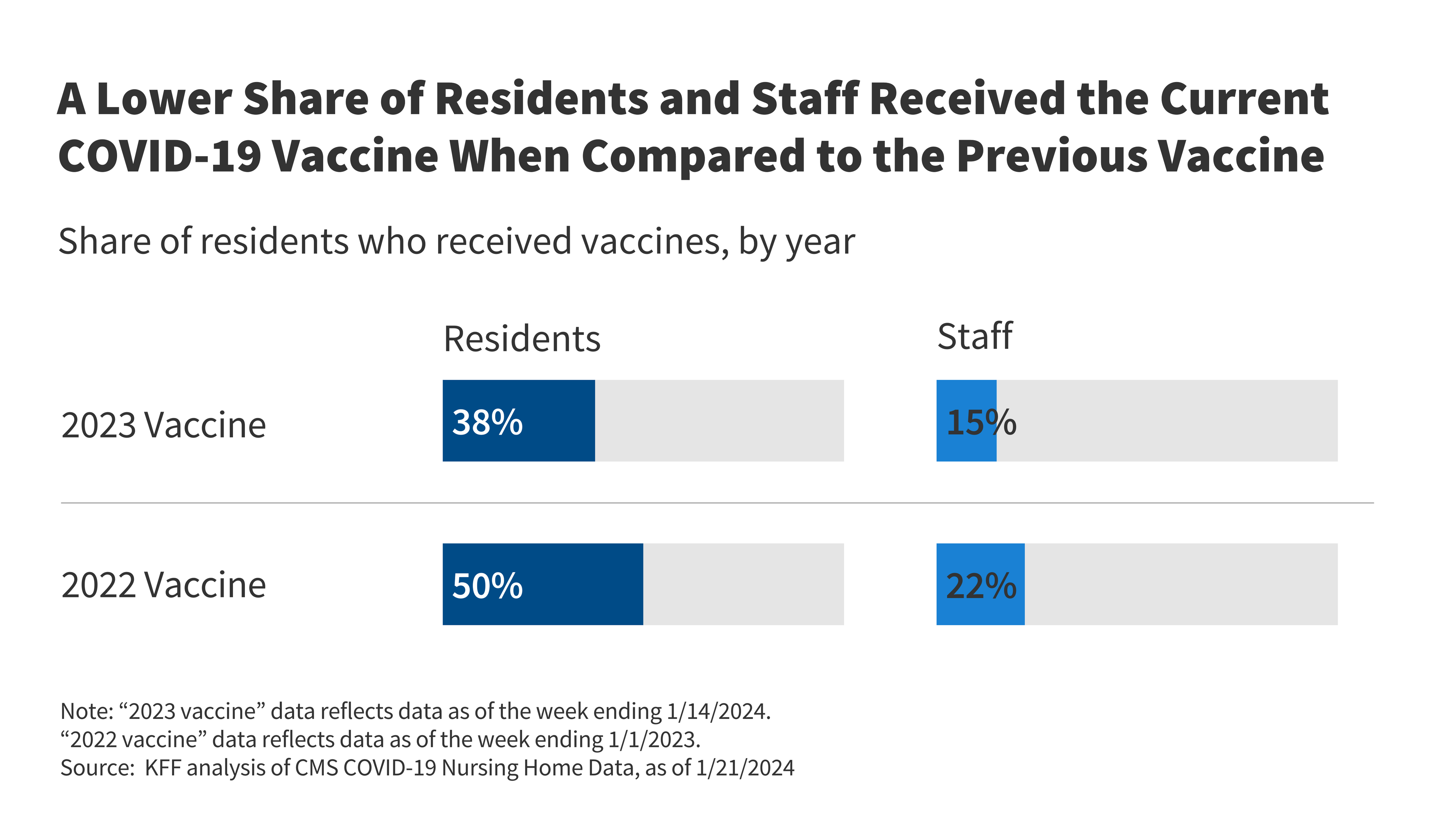 Few Nursing Facility Residents and Staff Have Received the Latest COVID-19 Vaccine