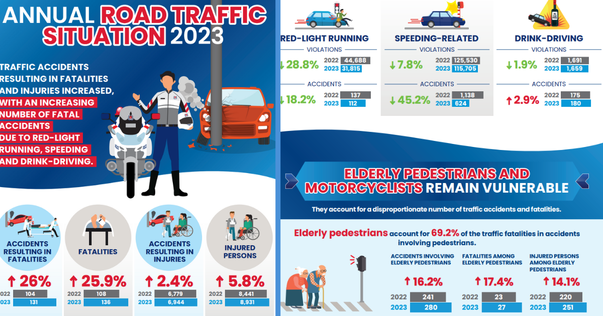 There Have Been More Fatal Accidents in S’pore, With Motorcyclists & Pillion Riders Accounting for Half of Them