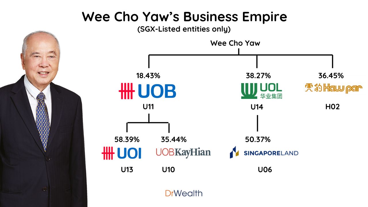 Wee Cho Yaw’s Business Empire