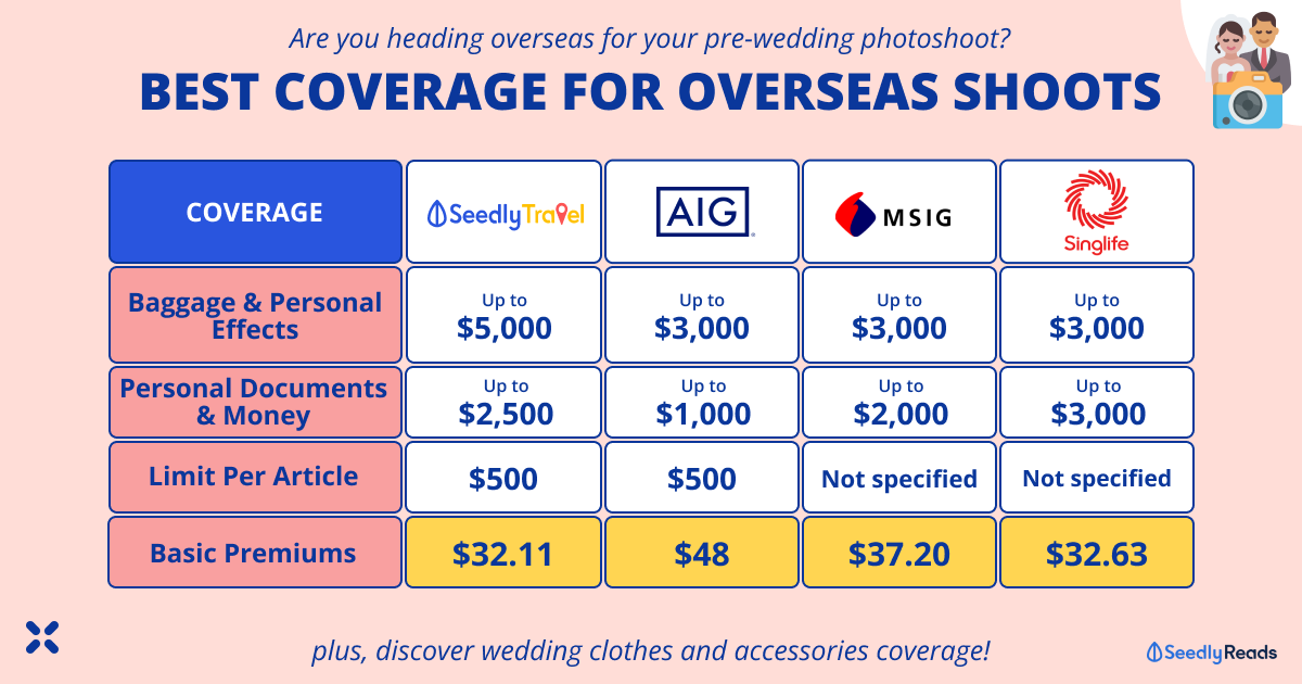 Best Travel Insurance for Overseas Wedding Photoshoots