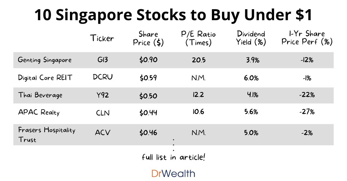 10 Singapore Stocks to Buy Under 