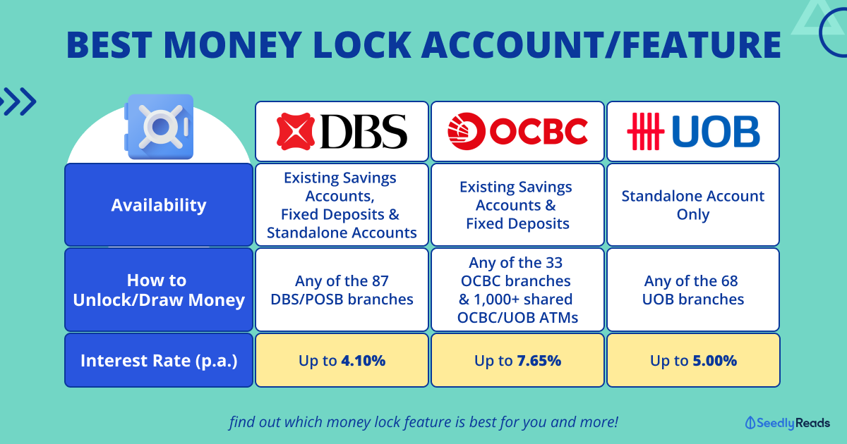 DBS vs OCBC vs UOB