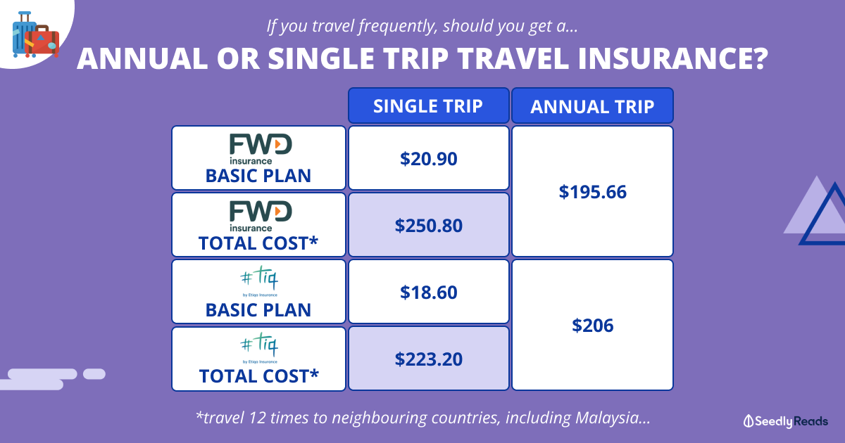 Should Frequent Travellers Get a Single Trip or Annual Trip Travel Insurance?