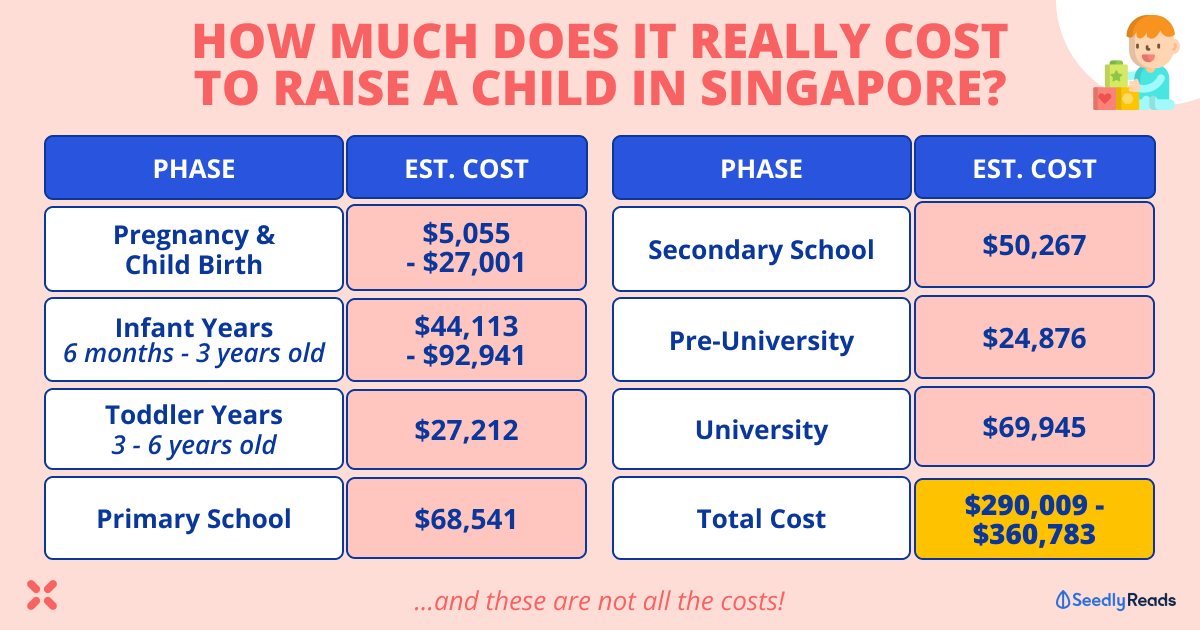 How Much Does It REALLY Cost To Raise A Child In Singapore? Realistically…