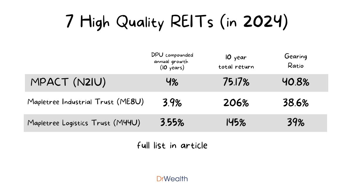 7 high quality REITs with rising dividends