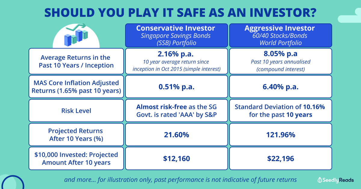 Here’s Why You Shouldn’t Play It Too Safe as a Long-Term Investor