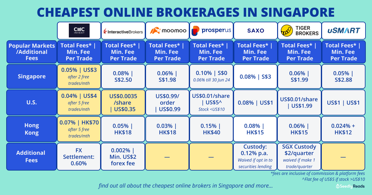 IBKR vs moomoo vs Tiger Brokers vs uSmart vs CMC Invest