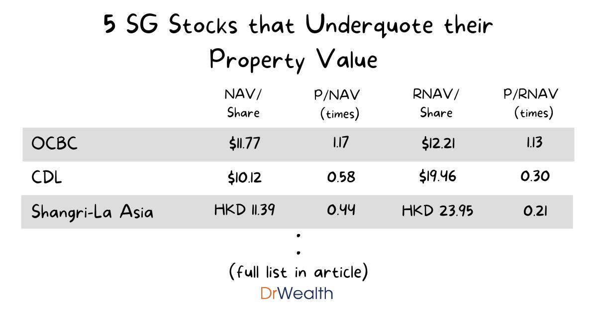 5 Singapore Stocks that Underquote their Property Value