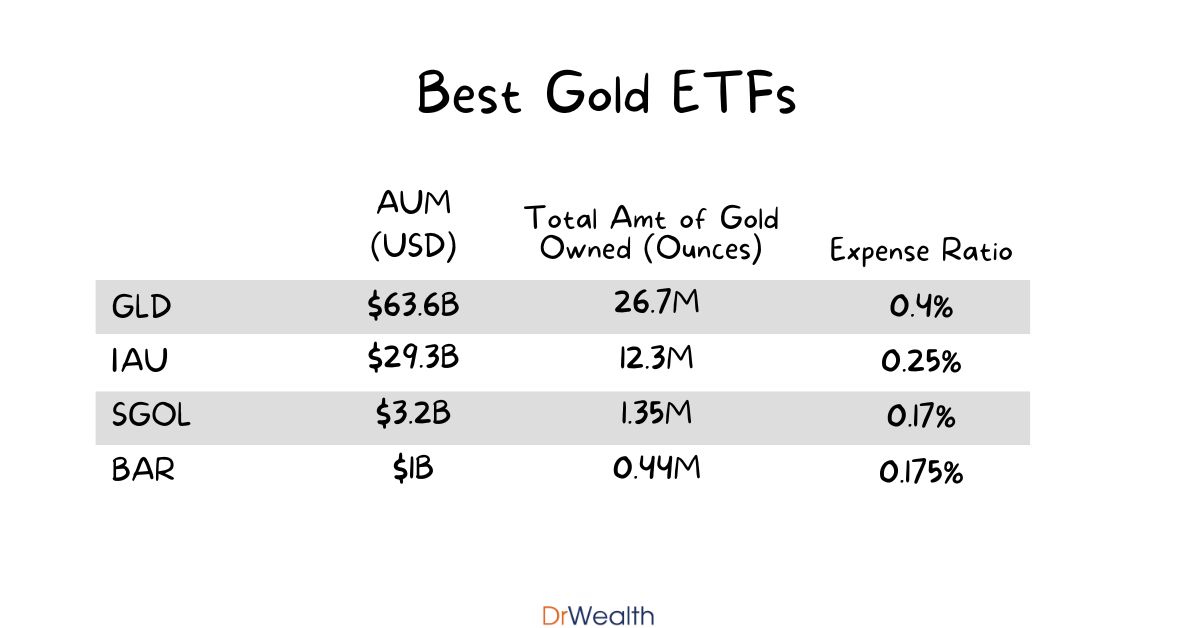 Best Gold ETFs