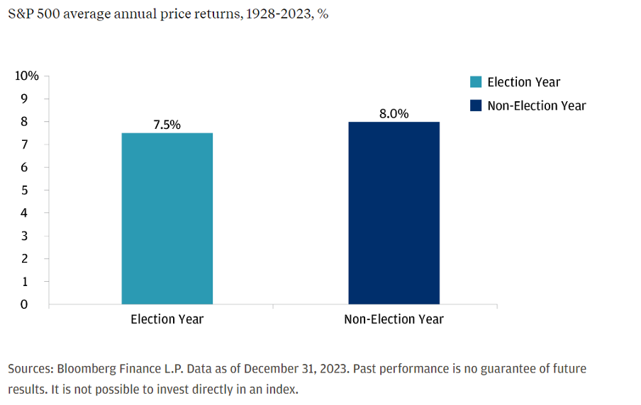 How Does An Election Year Affect The Country’s Stock Market?