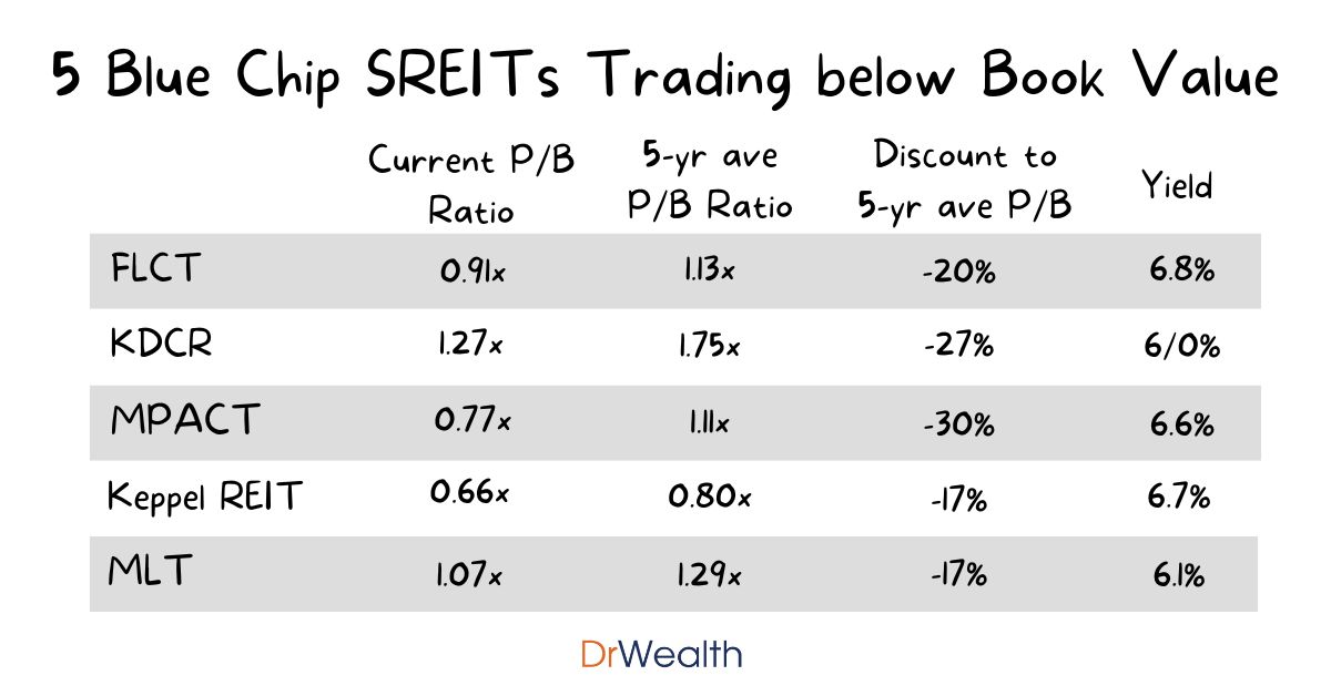 5 Blue Chip S-REITs trading below their long term book value