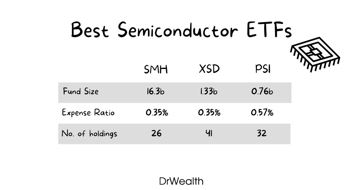 Best Semiconductor ETFs 2024