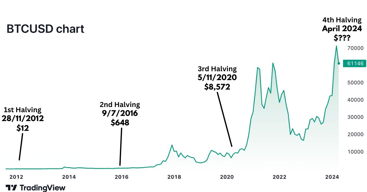 Bitcoin Halving: Buy Now, Sell Later?