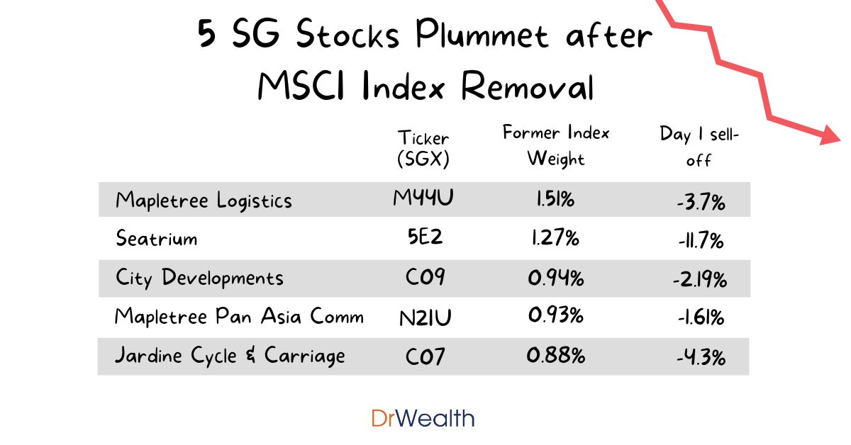 5 Singapore Stocks Plummet After MSCI Index Removal