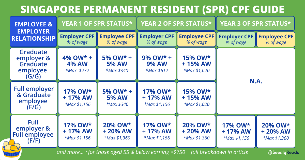 The Complete Guide to CPF for Permanent Residents (2024)