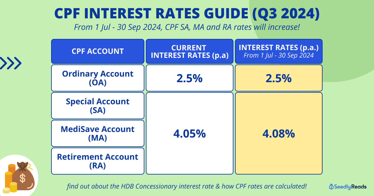 Rates, Calculation Methodology & Additional CPF Interest