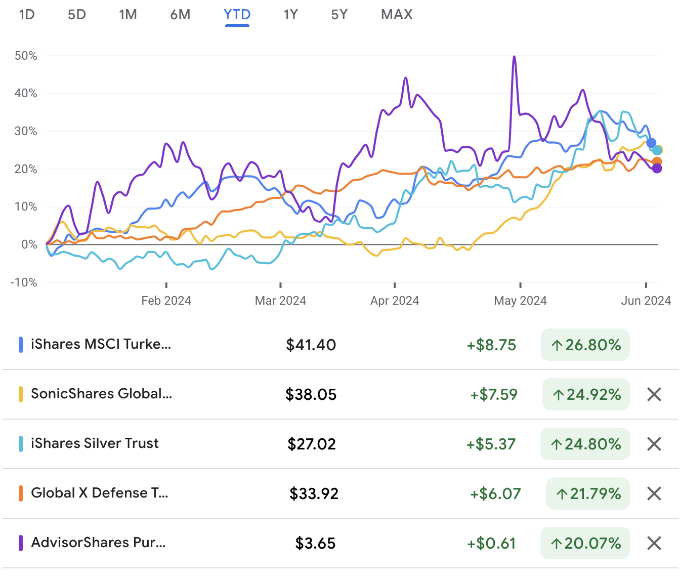 5 Surprising ETFs with More Than 20% Returns This Year