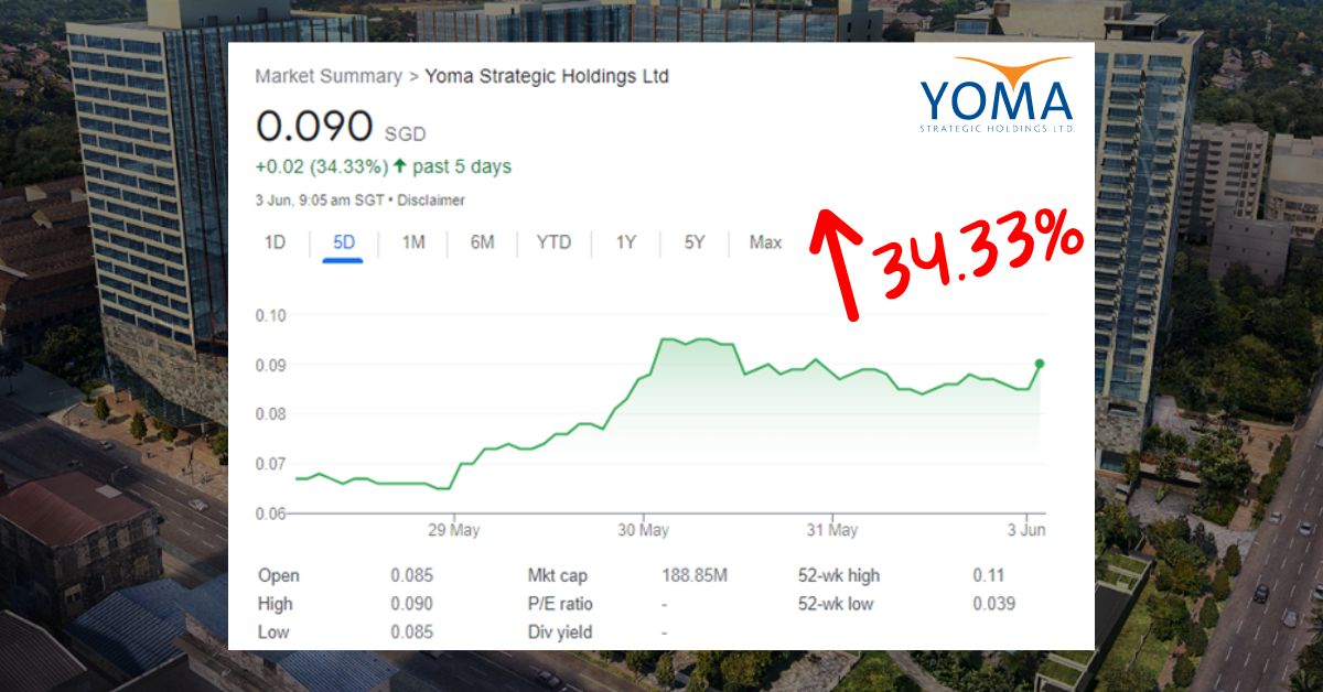 Yoma Soars 30% in a Week on 79% Revenue Growth and Profit Comeback