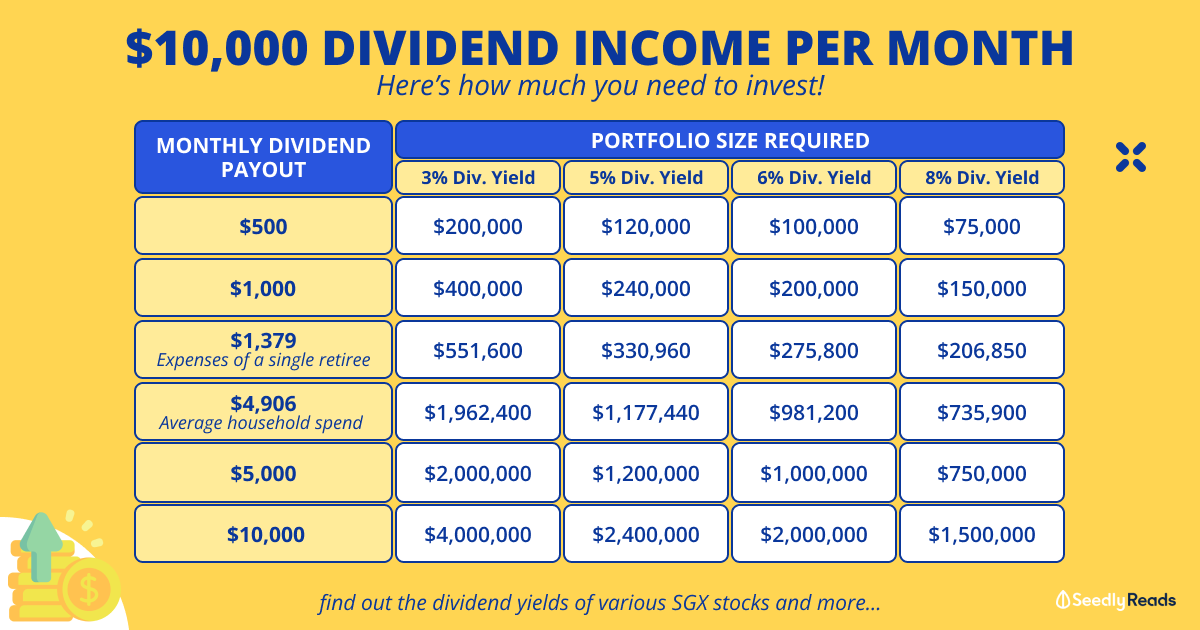 Here’s How Much You Need To Invest!