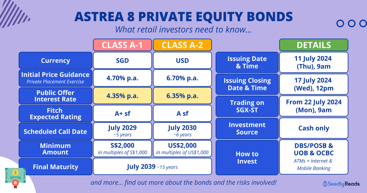 Interest, Risk and More Info on These Private Equity (PE) Bonds From Temasek-Owned Azalea