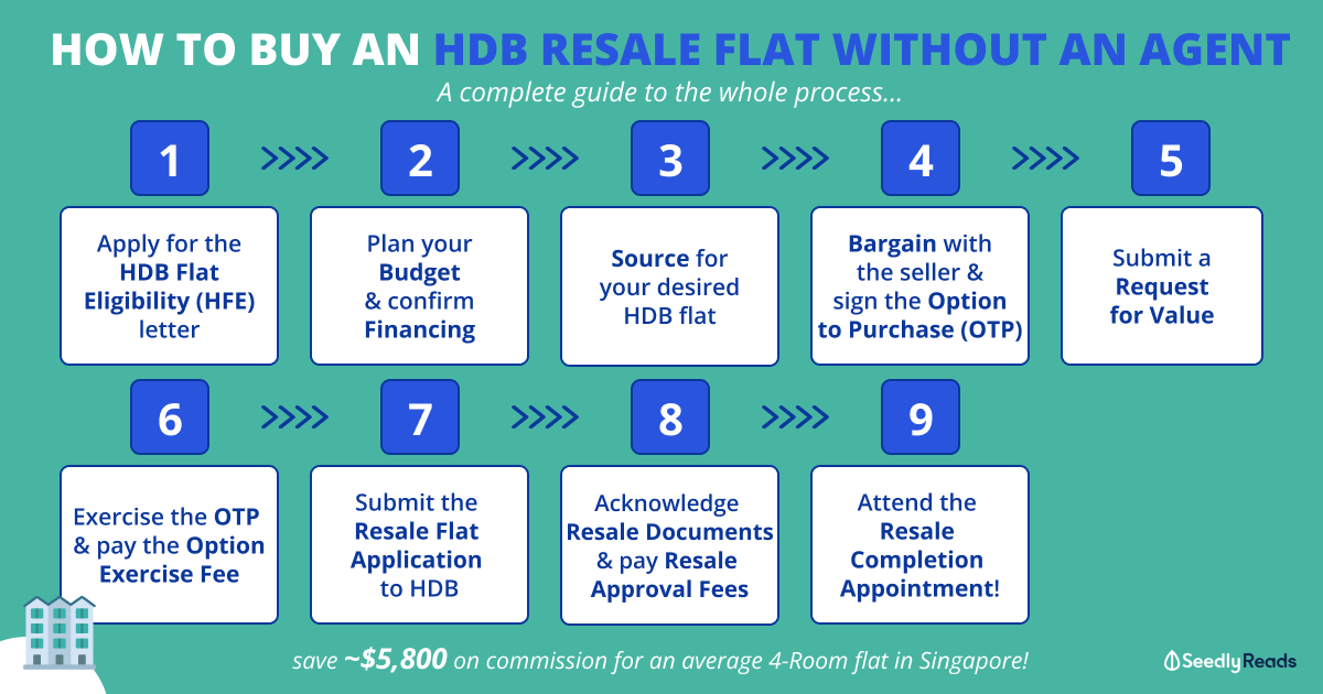 How to Buy an HDB Resale Flat Without an Agent And Save on Fees in 2024: A Step-by-Step Guide