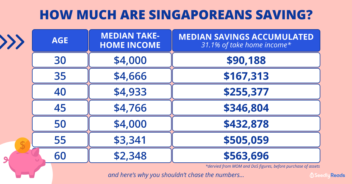 Here’s How Much Singaporeans are Saving According to Age (And Why It Shouldn’t Matter)